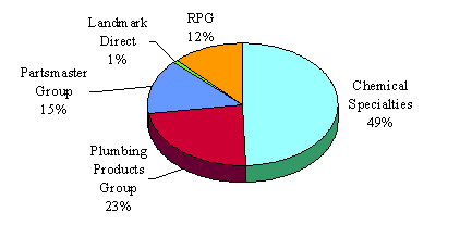 Pie Chart